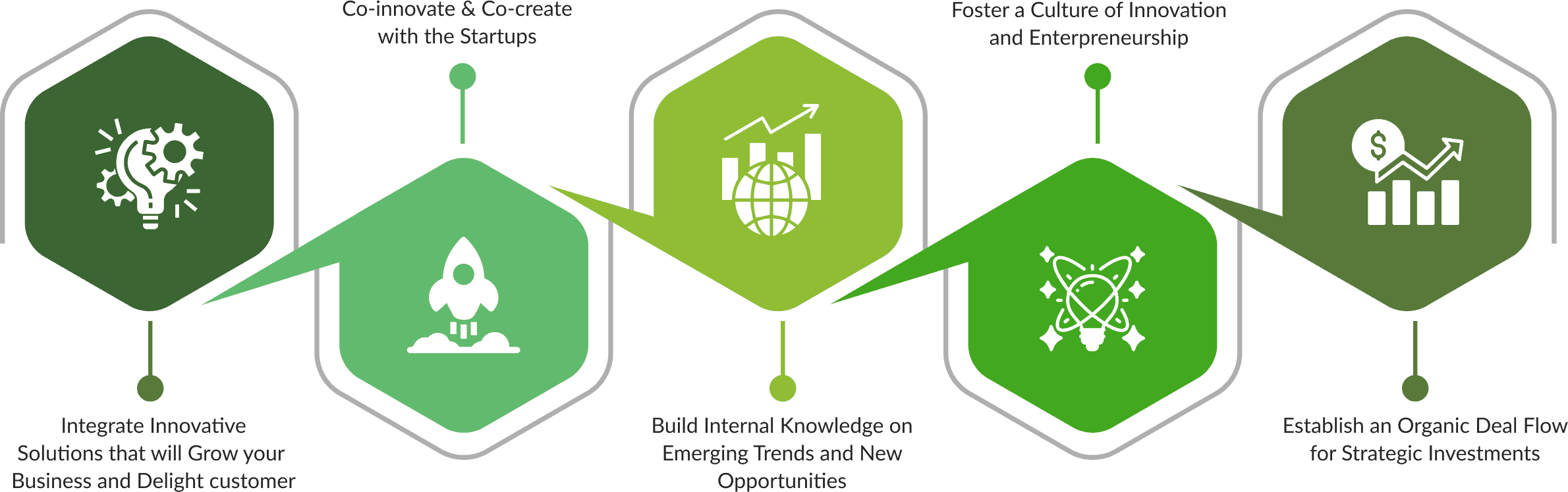Business outcomes including: Integrate innovative solutions into existing workflows, Build internal knowledge on emerging technologies, Reduce time-to-market for new initiatives, Foster a culture of innovation and experimentation, Access high-quality curated startup pipeline, and Create measurable ROI through pilots and POCs.
